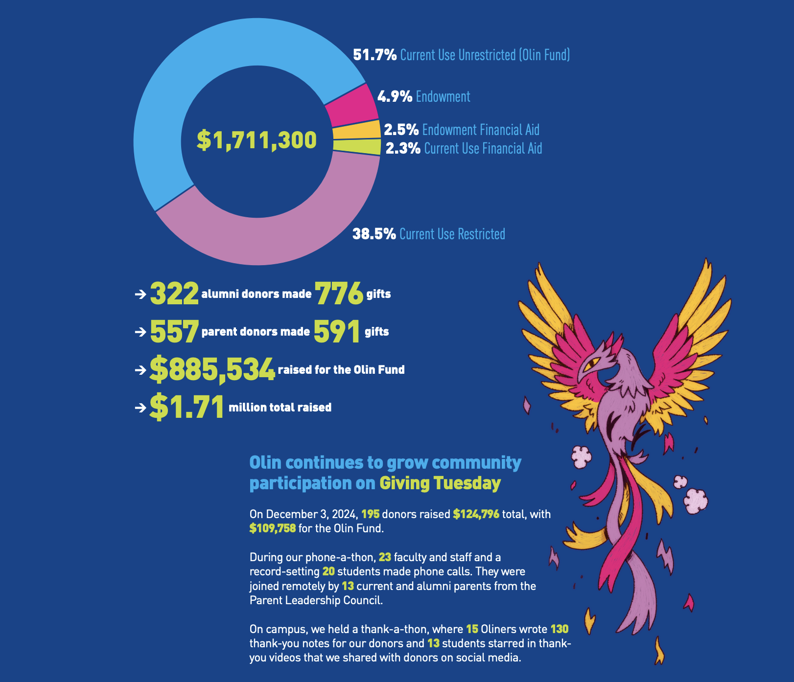 Donor Impact - Olin Annual Report 2024-2025