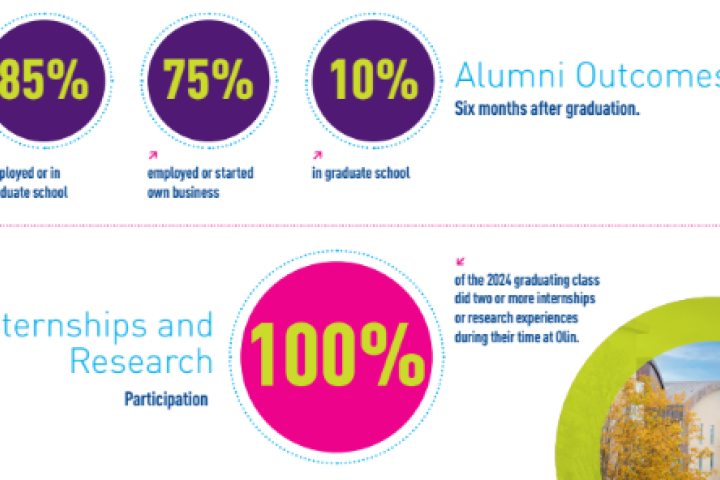 Alumni Outcome Statistics 